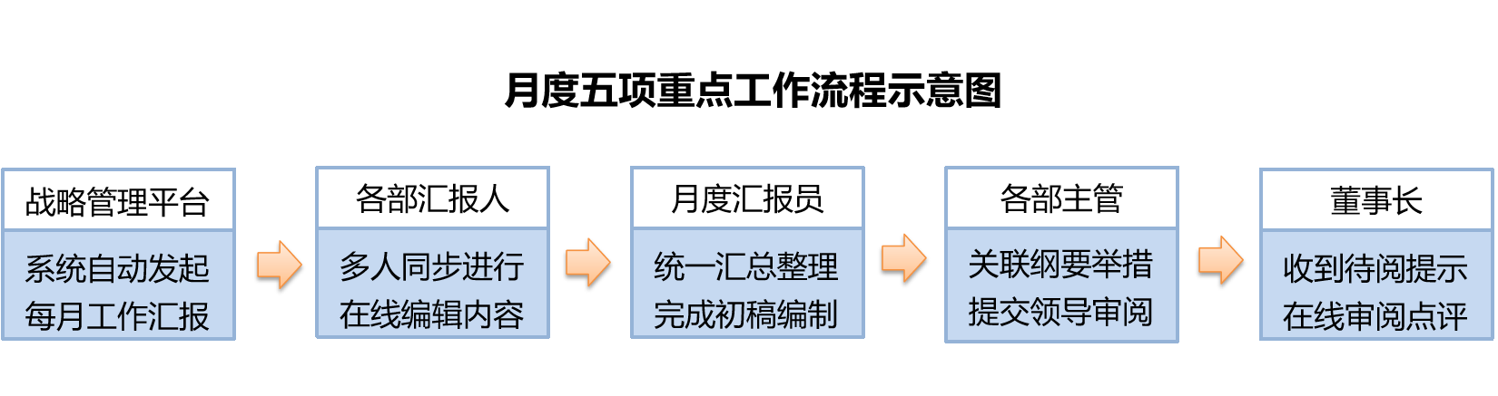 重点工作总体流程