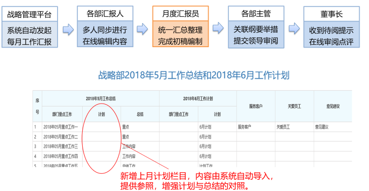 统一汇总初稿编制