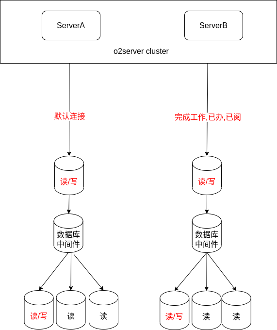 数据库中间件+配置分库混合.drawio.png