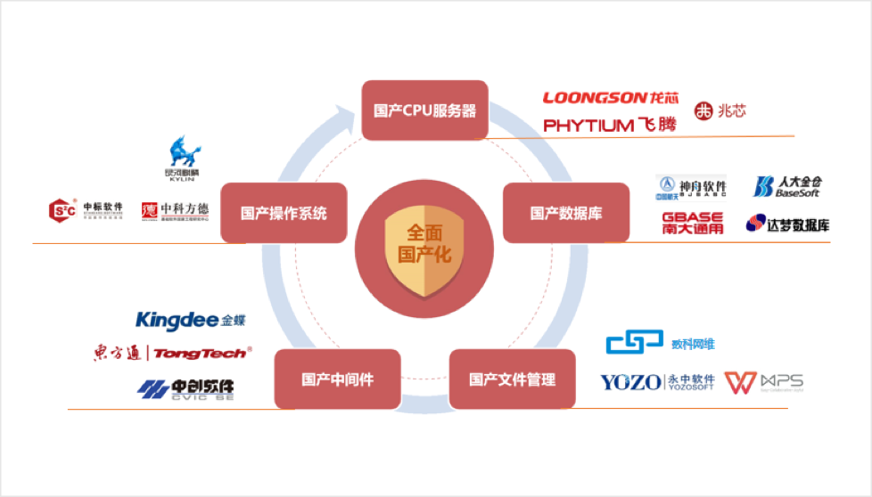 信创国产化生态