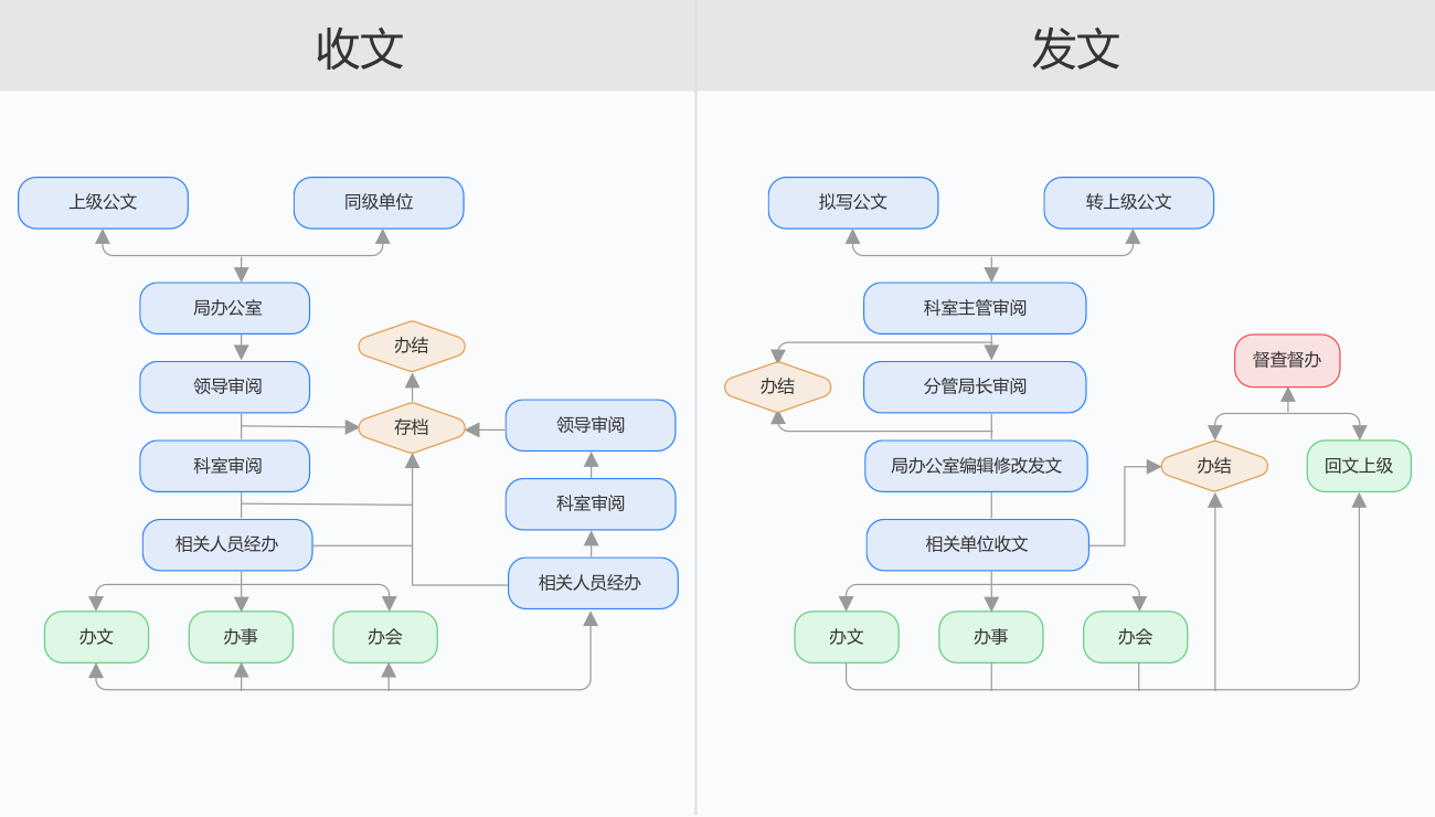 办文