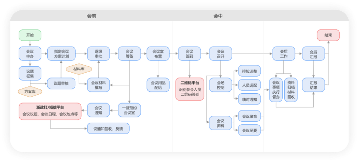 办会流程