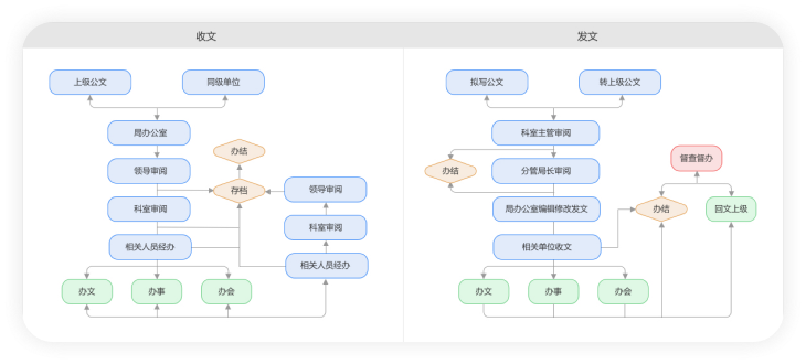 办文业务全流程管理